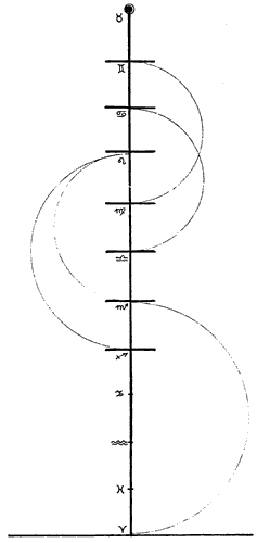 Az íves vonalak 7 ponton metszik az egyenest: ezek hangsúlyos megjelenítése eredményezi a sámánlétrák képét; az első létrafok a Nyilas, az utolsó az Ikrek, amely fölött már csak a felső világ szimbóluma áll.