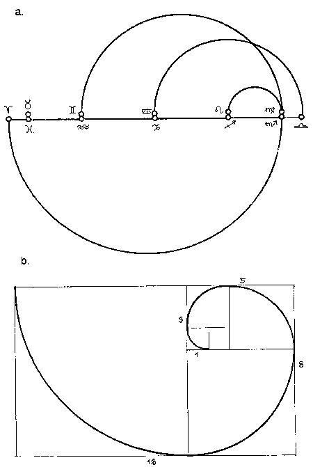 Fent a kör alakba írt gráf egy vetületi ábrázolása (a), ami emlékeztet az aranymetszésből származtatható logaritmikus spirál képére (b), bár ez csak a közelítő Fibonacci-sor szerinti szerkesztés.